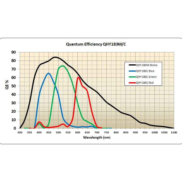 QHYCCD 183C Cooled Color CMOS Astronomy Camera - QHY183C